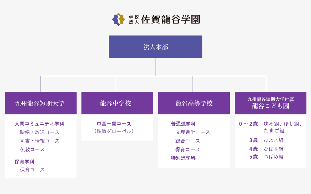佐賀龍谷学園 組織図