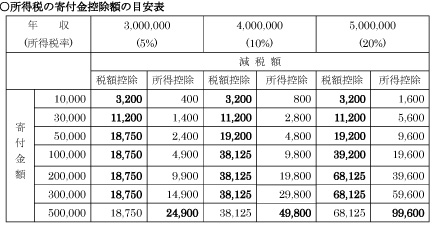 所得税の寄付金控除額の目安表