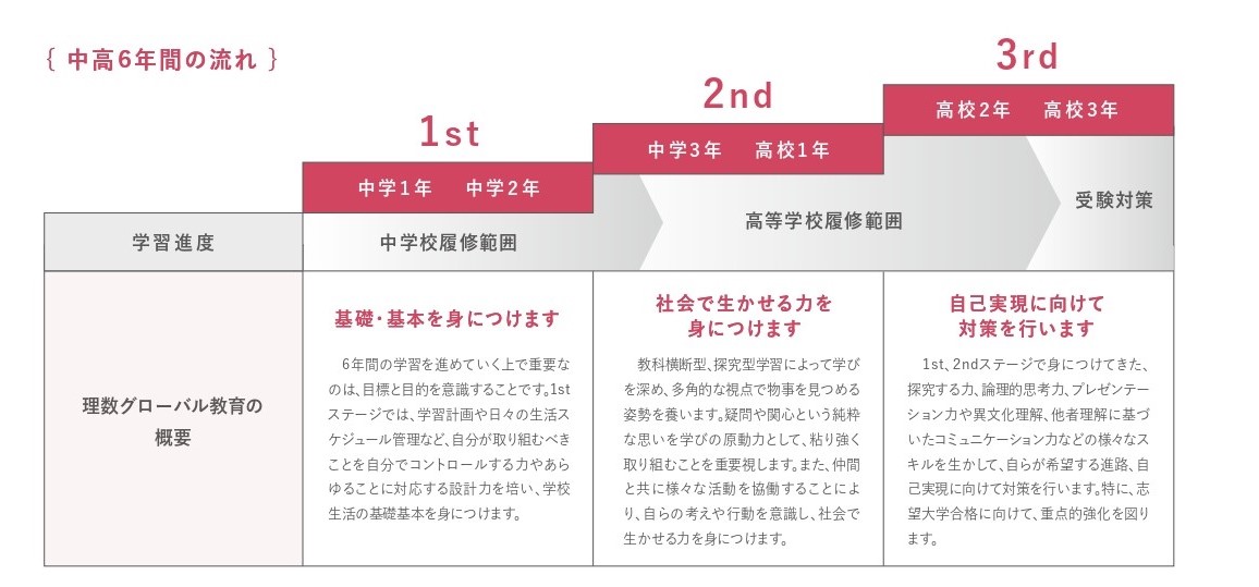 中高一貫理数グローバル カリキュラム