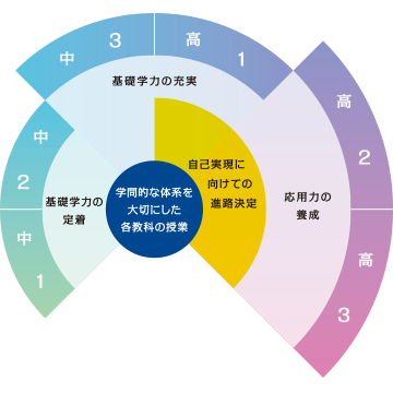 中高一貫理数グローバル カリキュラム