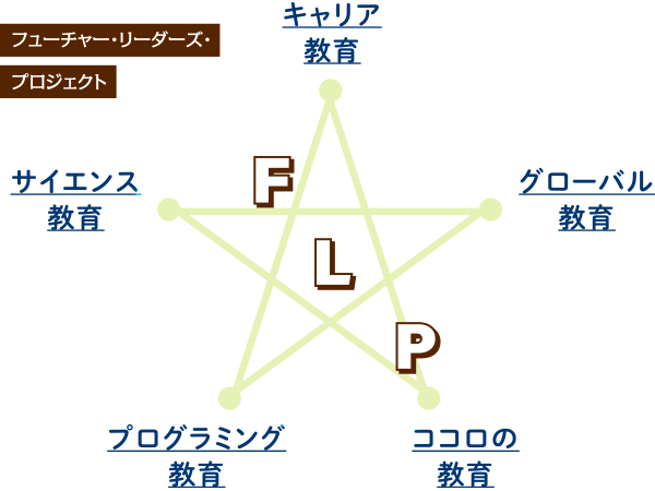 FLP